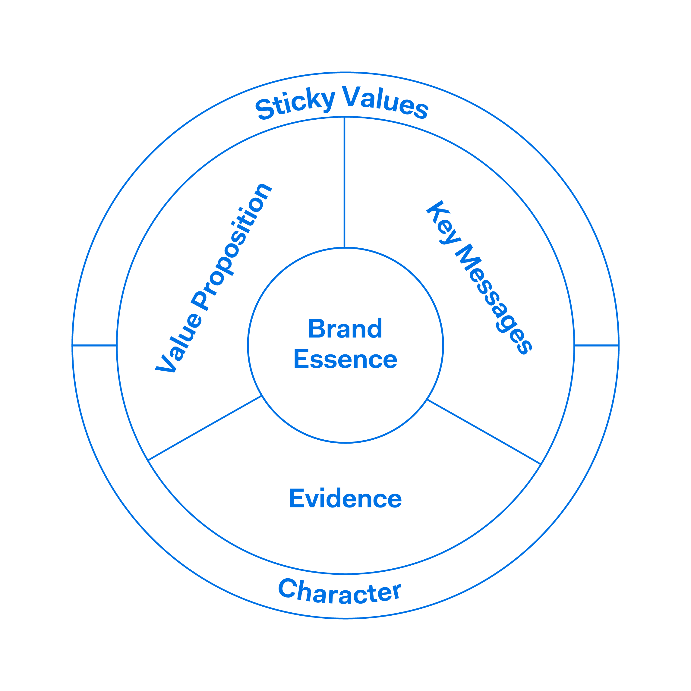 Brand Bullseye - Di Marca